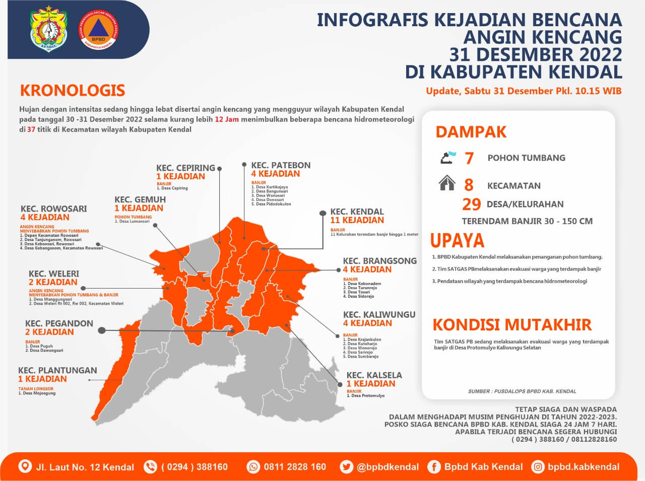 Hari Terakhir Tahun 2022, Kendal Di Landa Banjir Hingga Tanah Longsor