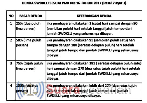 Tarif dan Denda Keterlambatan Pembayaran SWDKLLJ