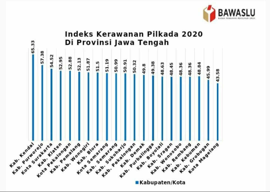 Bawaslu: Pilkada Kendal Paling Rawan di Jateng
